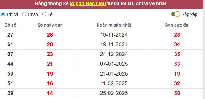 Thống kê lô gân Bạc Liêu lâu chưa về tới hôm nay