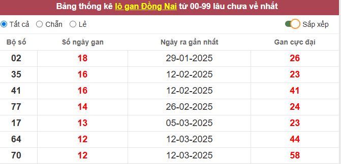 Thống kê lô gan Đồng Nai lâu chưa về tới hôm nay