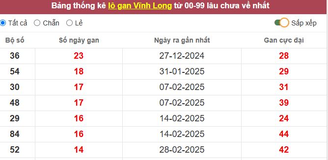 Thống kê lô gan Vĩnh Long lâu chưa về tới hôm nay