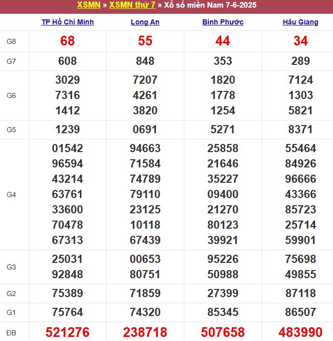 Bảng kết quả xổ số miền Nam ngày 07/06/2025