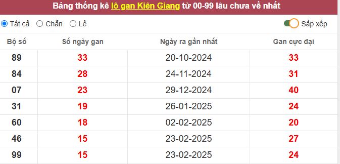 Thống kê lô gan Kiên Giang lâu chưa về tới hôm nay