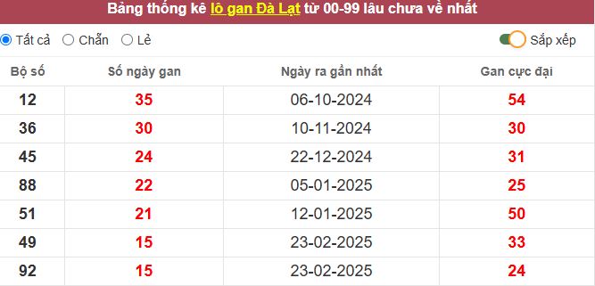 Thống kê lô gan Đà Lạt lâu chưa về tới hôm nay