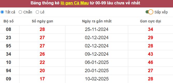 Thống kê lô gan Cà Mau lâu chưa về tới hôm nay