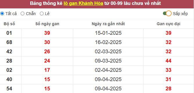 Thống kê lô gan Khánh Hòa lâu chưa về tới hôm nay
