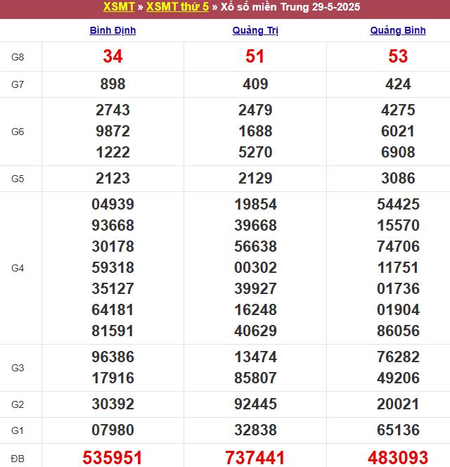 Bảng kết quả xổ số miền Trung ngày 29/05/2025