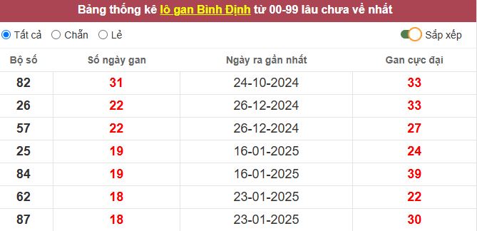 Thống kê lô gan Bình Định lâu chưa về tới hôm nay