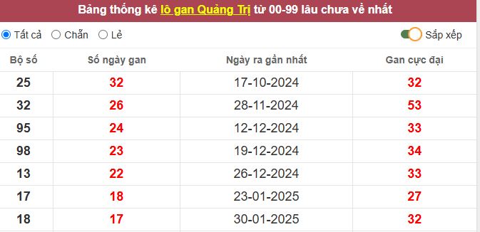 Thống kê lô gan Quảng Trị lâu chưa về tới hôm nay