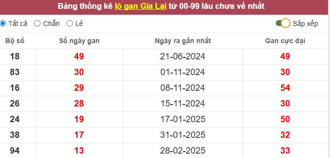 Thống kê lô gan Gia Lai lâu chưa về tới hôm nay