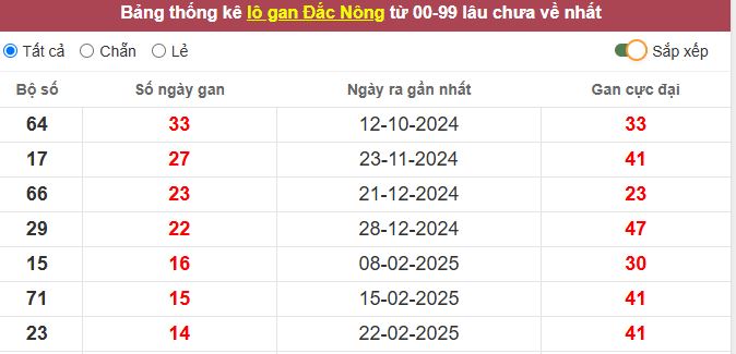 Thống kê lô gan Đắc Nông lâu chưa về tới hôm nay