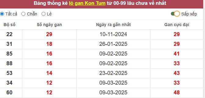Thống kê lô gan Kon Tum lâu chưa về tới hôm nay