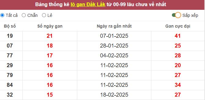 Thống kê lô gân Đắc Lắc lâu chưa về tới hôm nay