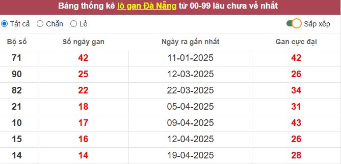 Thống kê lô gan Đà Nẵng lâu chưa về tới hôm nay