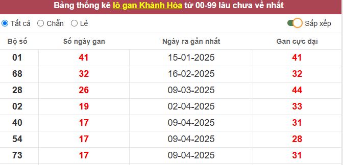Thống kê lô gan Khánh Hòa lâu chưa về tới hôm nay