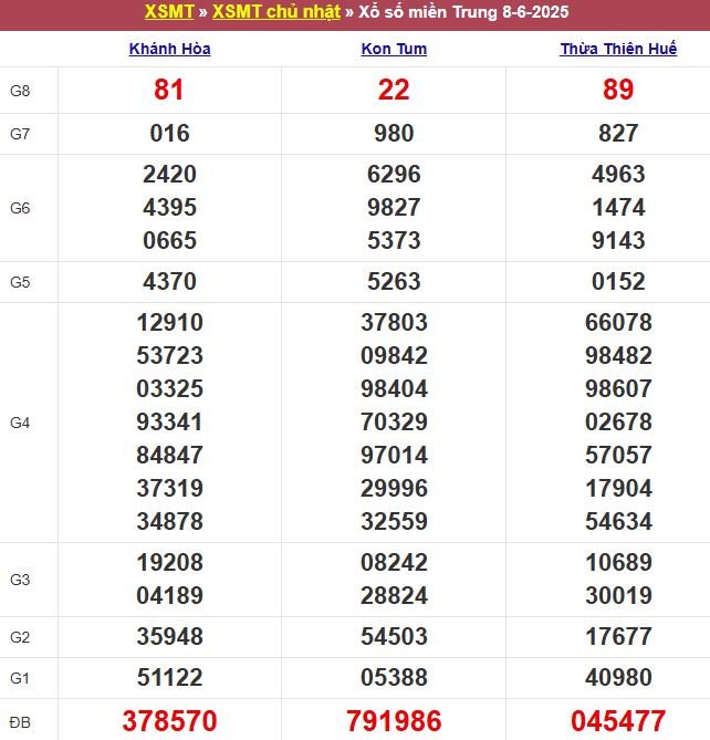 Bảng kết quả xổ số miền Trung ngày 08/06/2025
