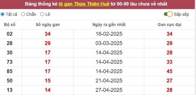 Thống kê lô gan Thừa Thiên Huế lâu chưa về tới hôm nay